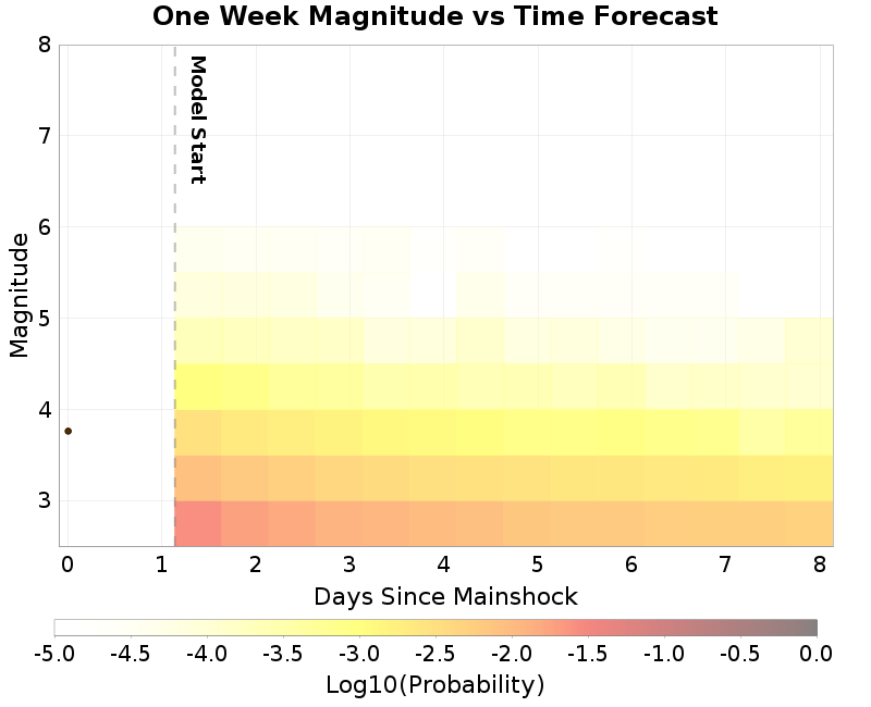 Mag-time plot