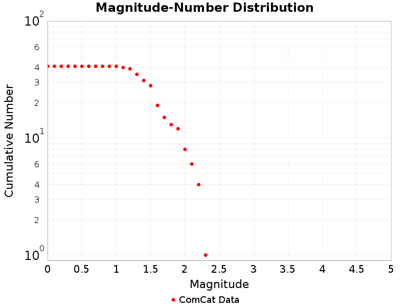 Cumulative