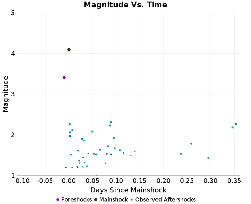 Mag vs Time Plot