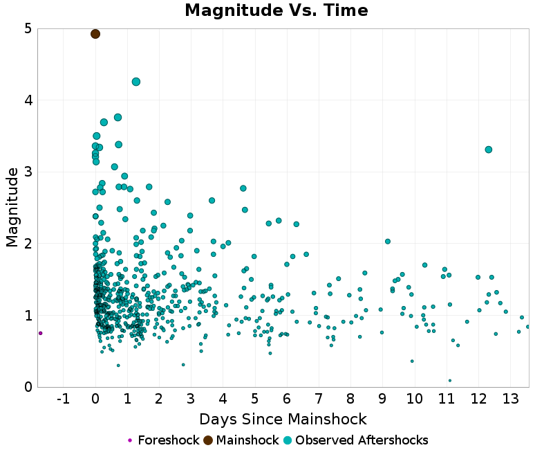 Mag vs Time Plot