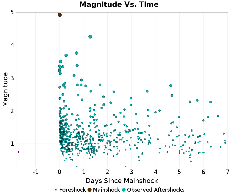 Mag vs Time Plot