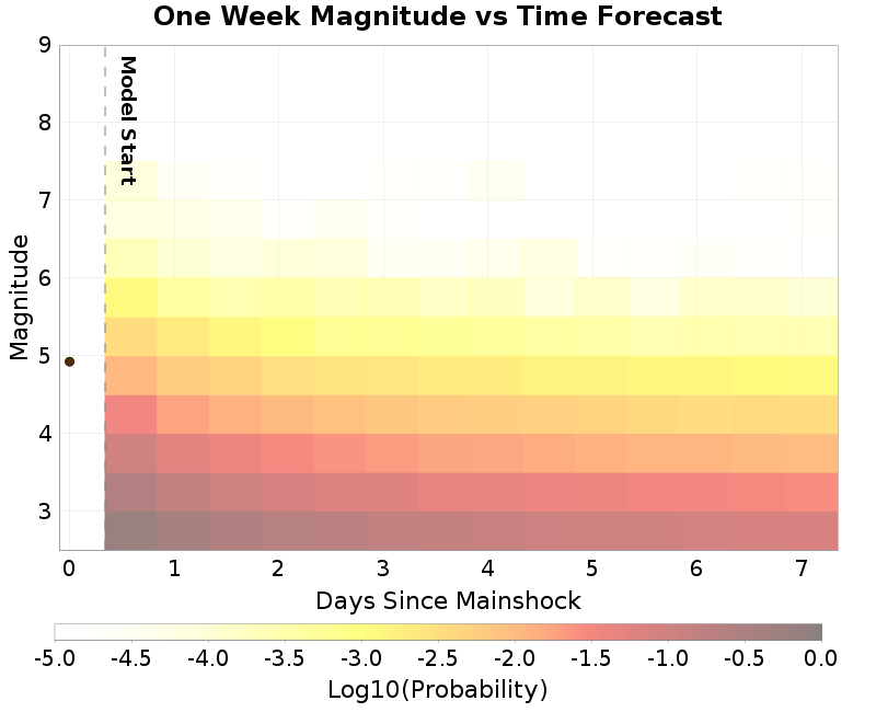 Mag-time plot
