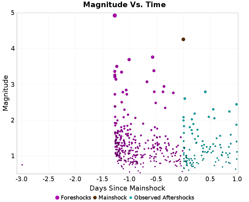 Mag vs Time Plot