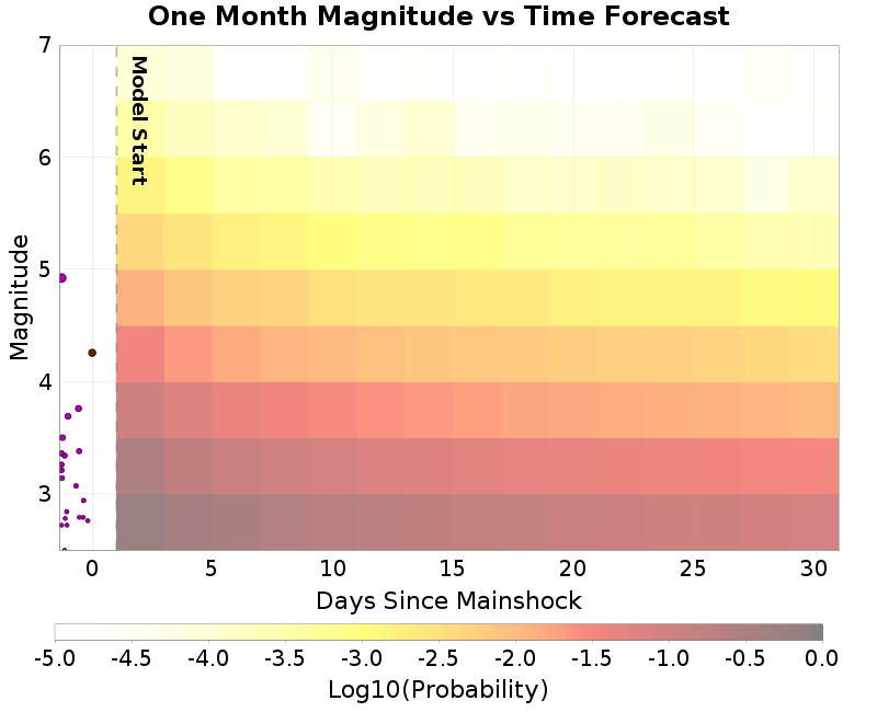 Mag-time plot