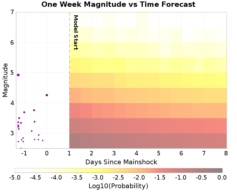 Mag-time plot