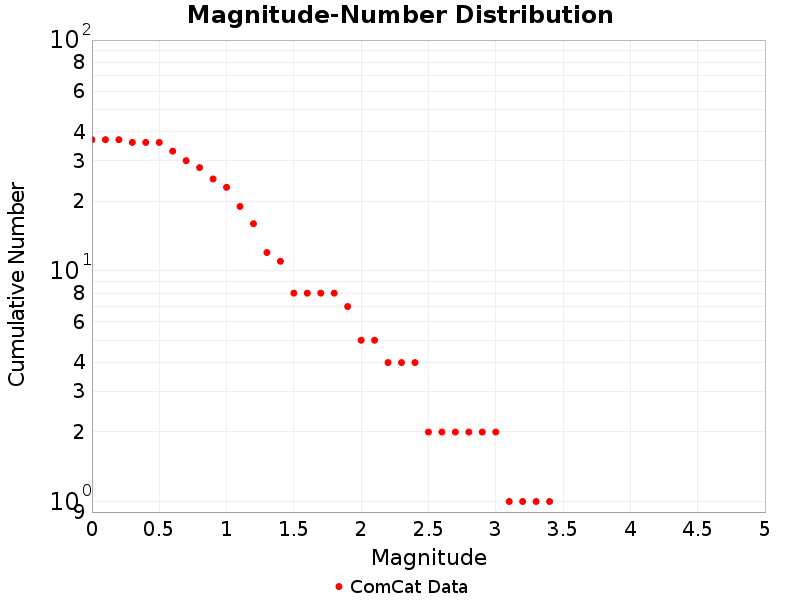 Cumulative