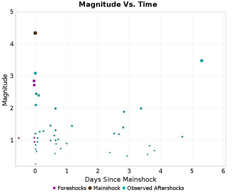 Mag vs Time Plot