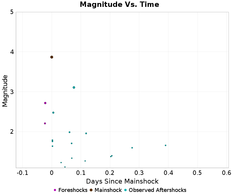 Mag vs Time Plot