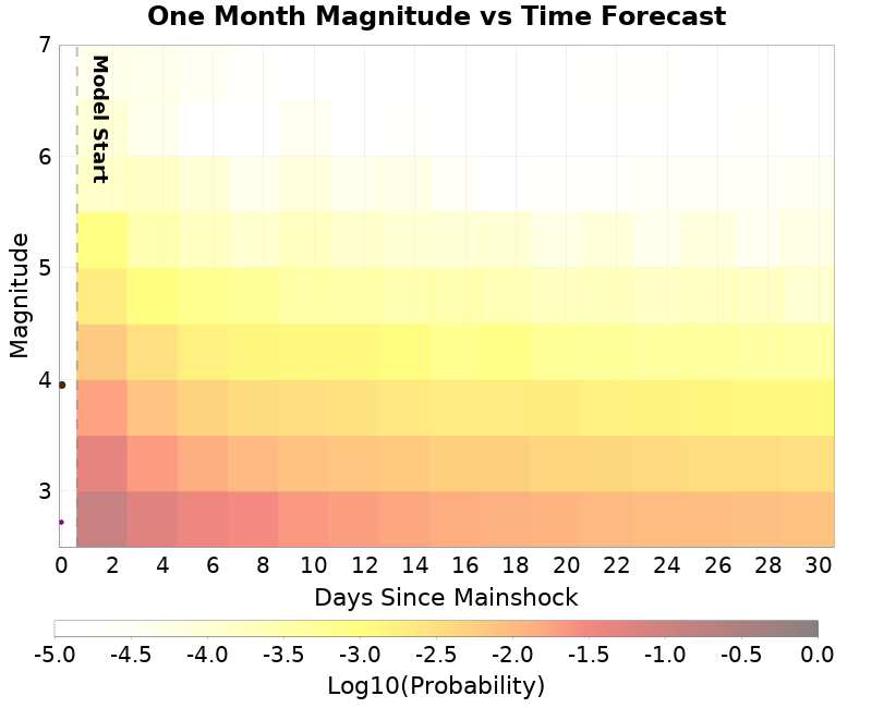 Mag-time plot