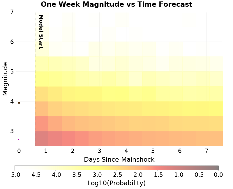 Mag-time plot