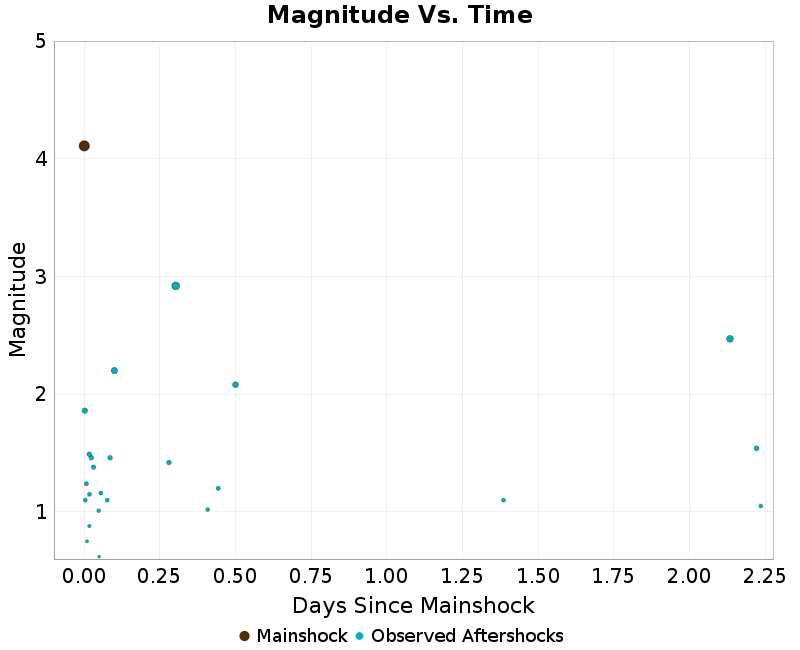 Mag vs Time Plot