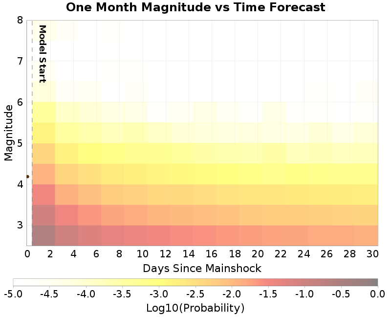 Mag-time plot