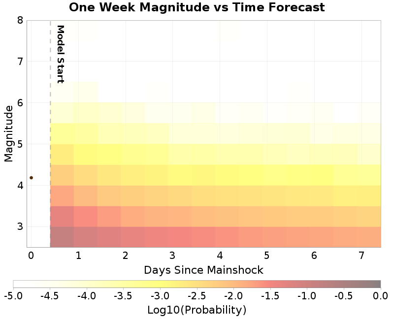 Mag-time plot