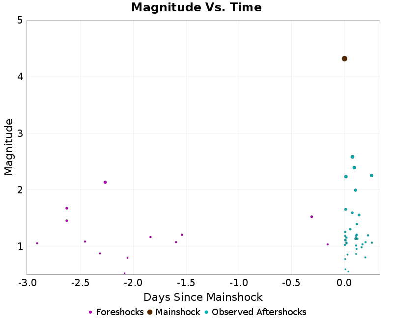 Mag vs Time Plot