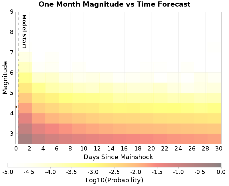 Mag-time plot