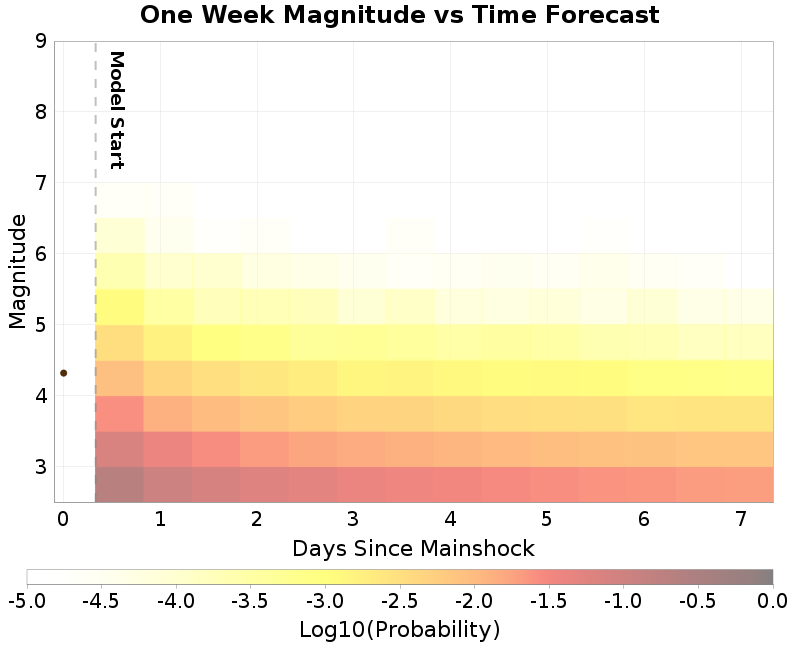 Mag-time plot