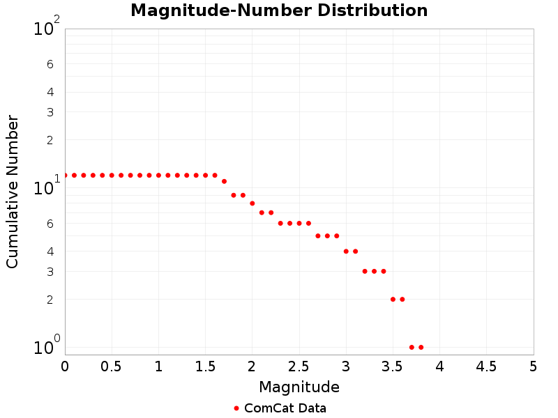 Cumulative