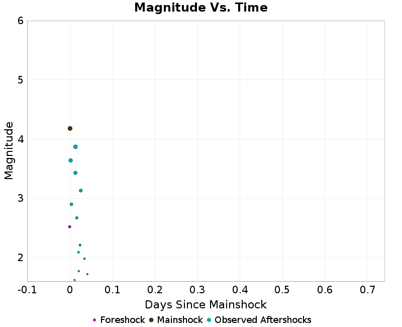 Mag vs Time Plot