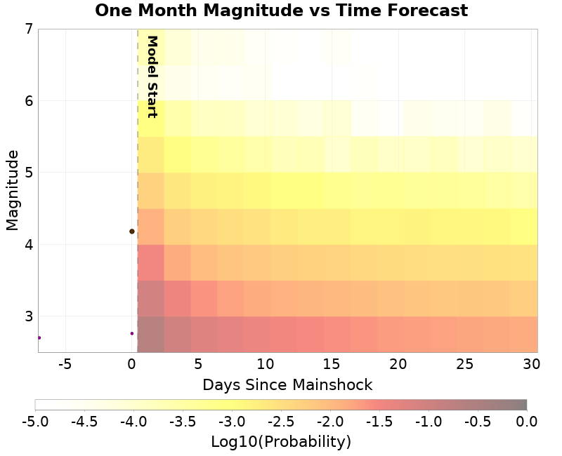 Mag-time plot