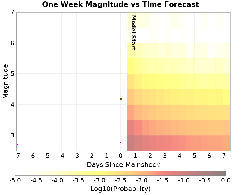 Mag-time plot