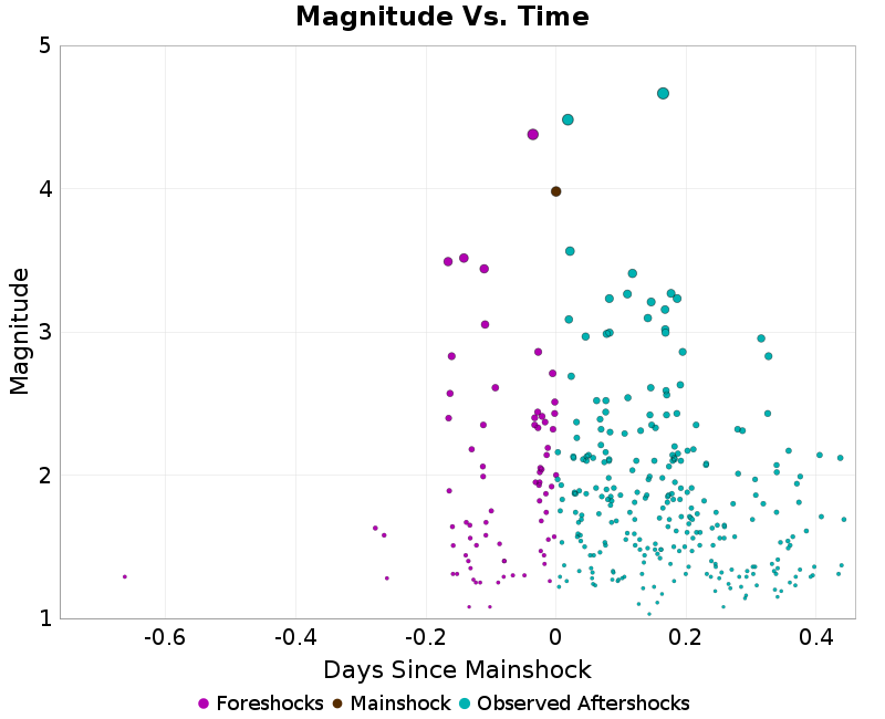 Mag vs Time Plot