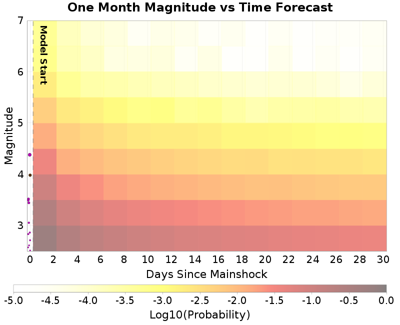 Mag-time plot