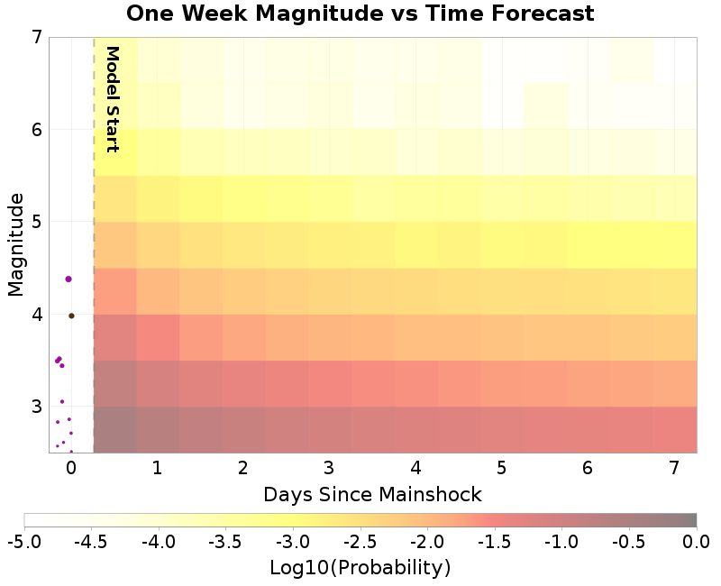 Mag-time plot