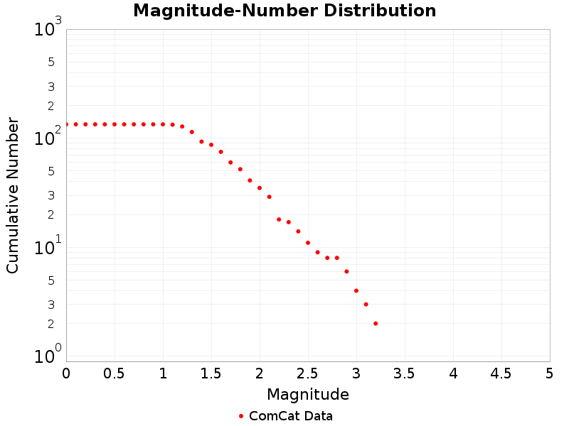 Cumulative
