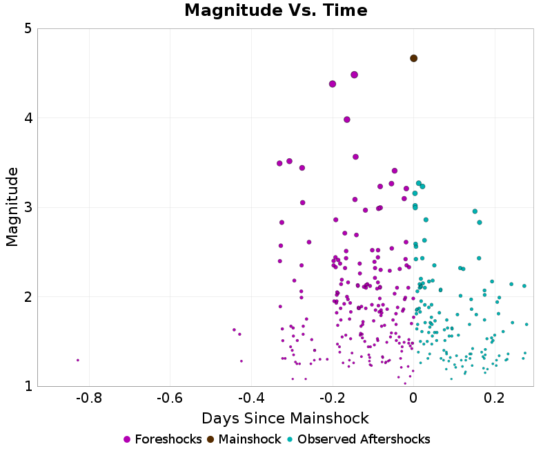 Mag vs Time Plot