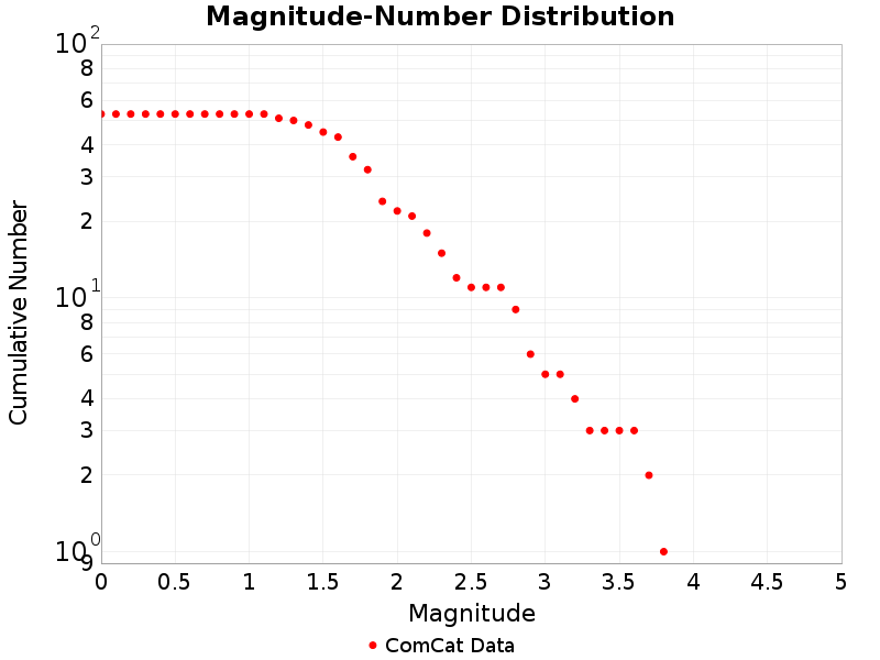 Cumulative