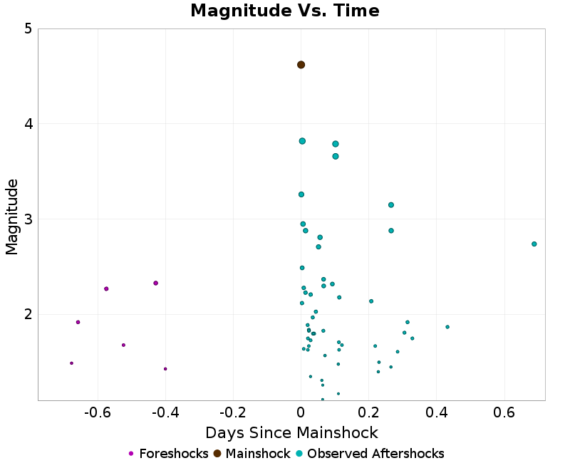 Mag vs Time Plot