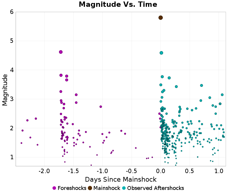 Mag vs Time Plot
