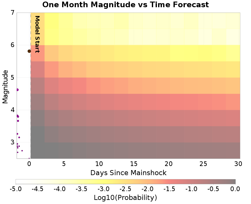 Mag-time plot