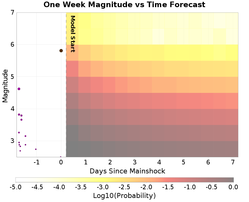 Mag-time plot