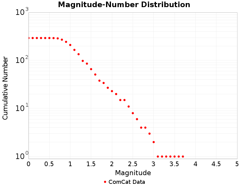 Cumulative