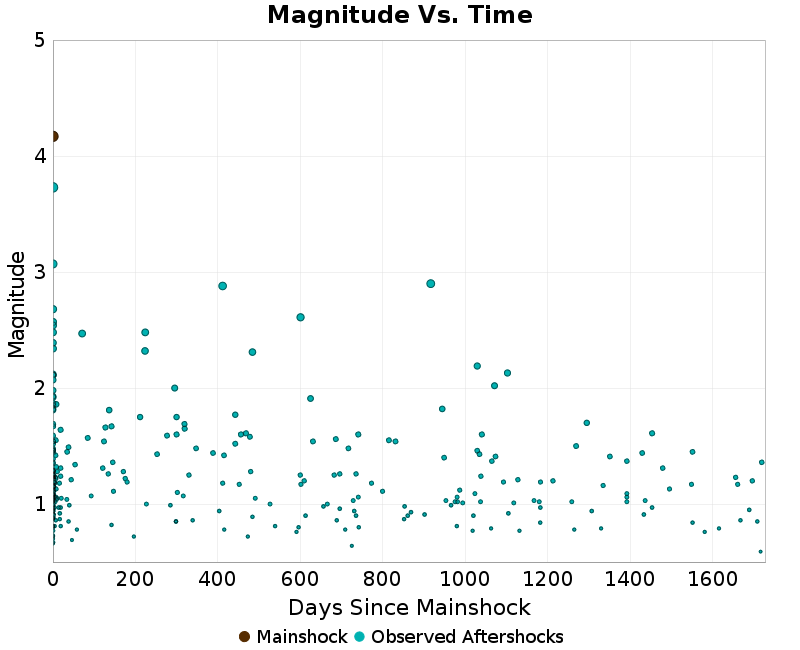 Mag vs Time Plot