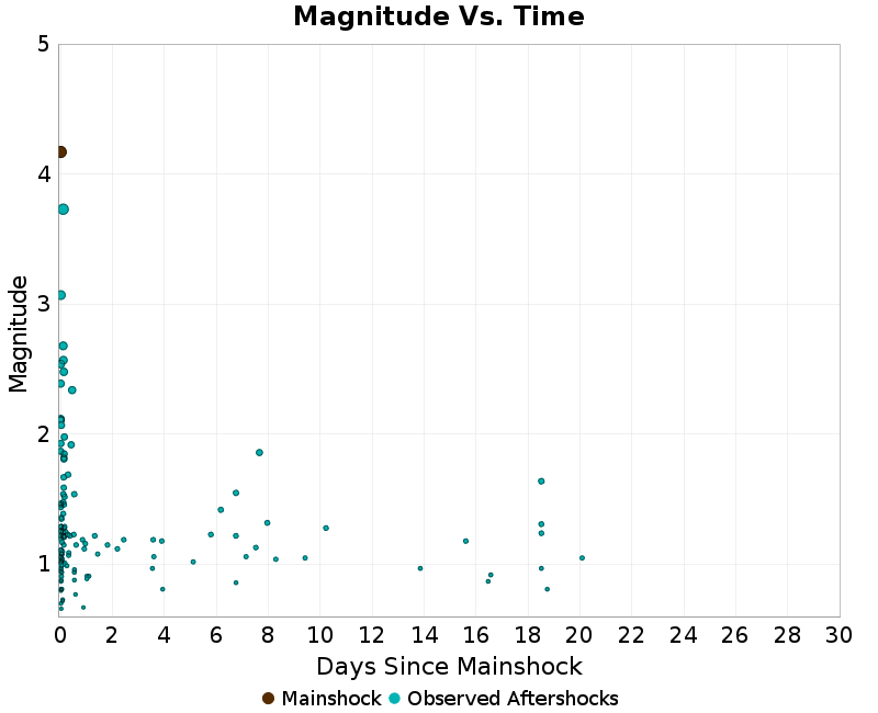 Mag vs Time Plot
