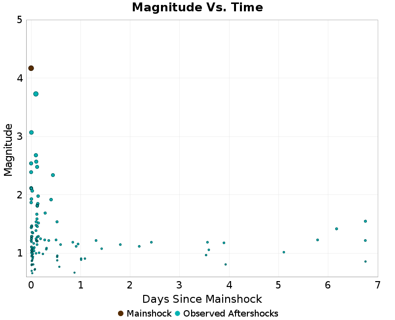 Mag vs Time Plot