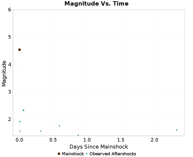 Mag vs Time Plot