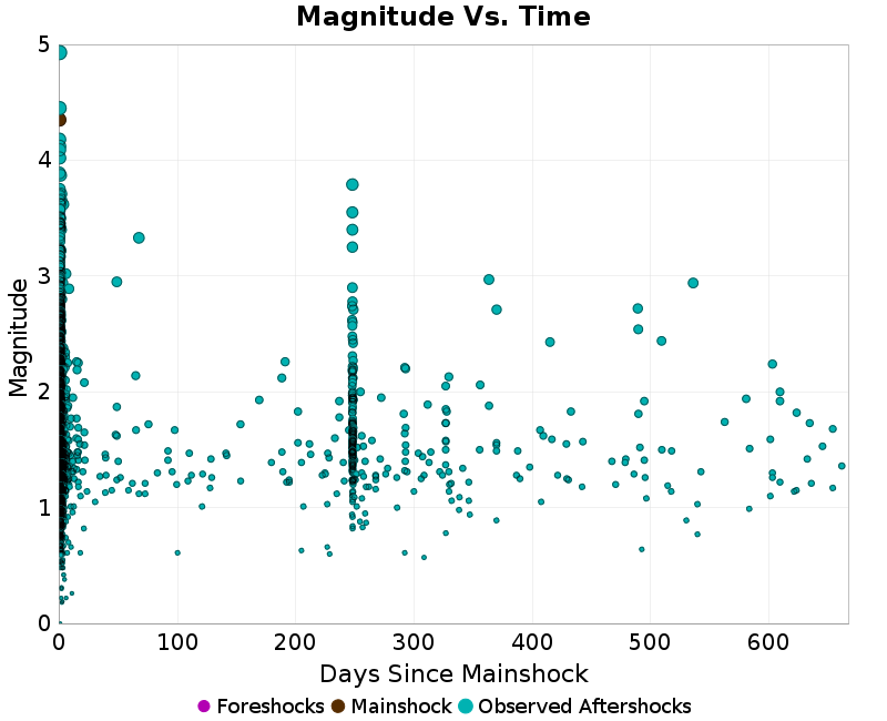 Mag vs Time Plot