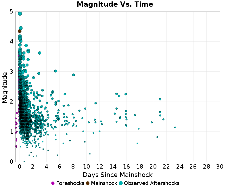 Mag vs Time Plot