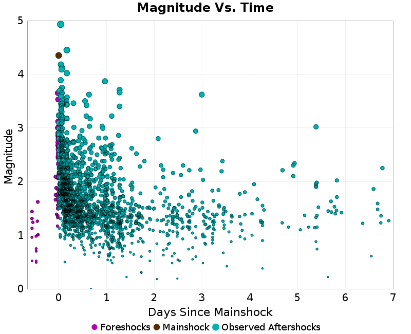 Mag vs Time Plot