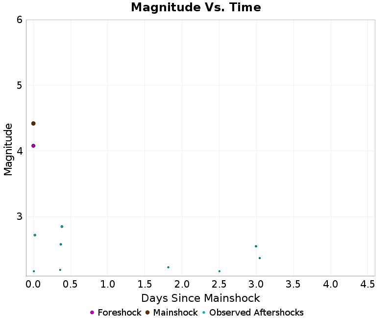 Mag vs Time Plot