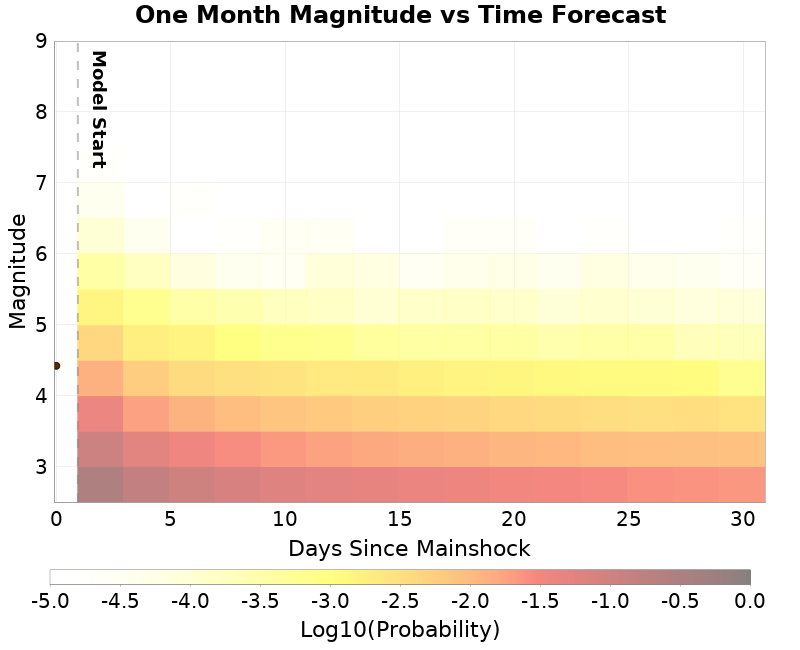 Mag-time plot