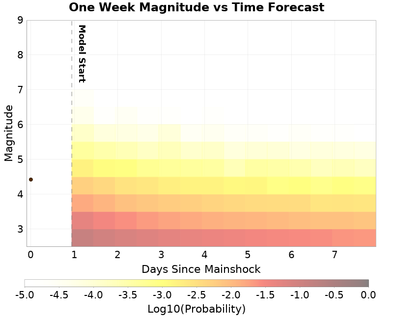 Mag-time plot