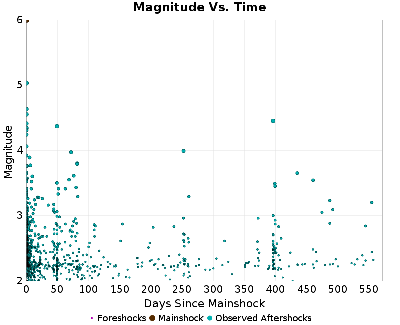 Mag vs Time Plot