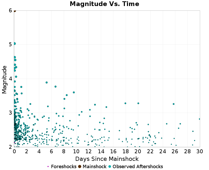 Mag vs Time Plot