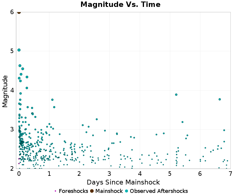 Mag vs Time Plot