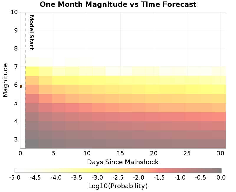 Mag-time plot