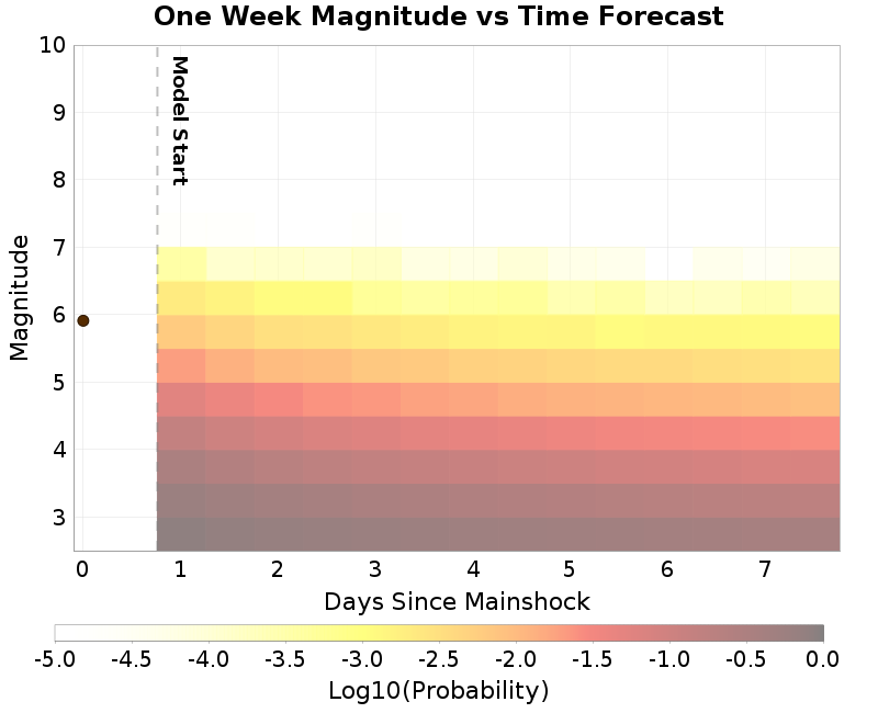 Mag-time plot